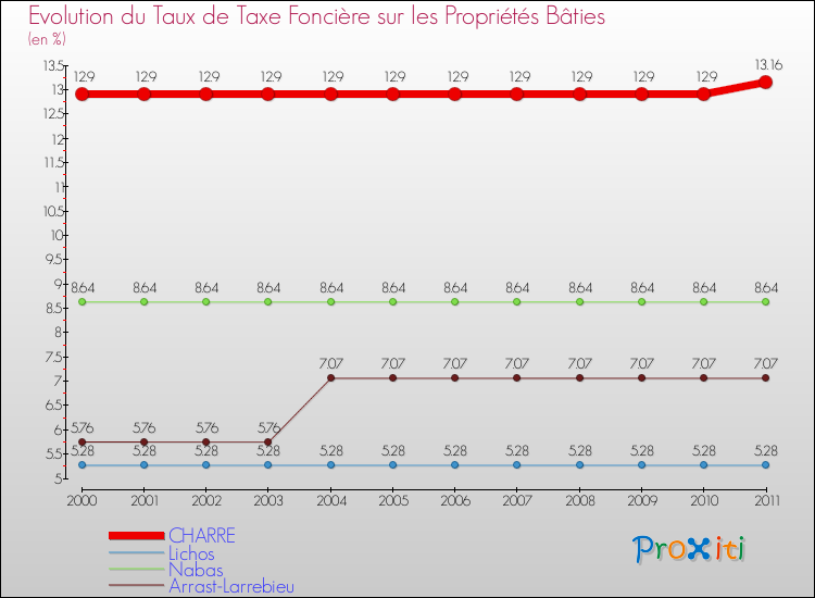 Evolution du taux de la taxe foncière sur le bati pour CHARRE et les communes proches Comparaison des taux de taxe foncière sur le bati pour CHARRE et les communes voisines