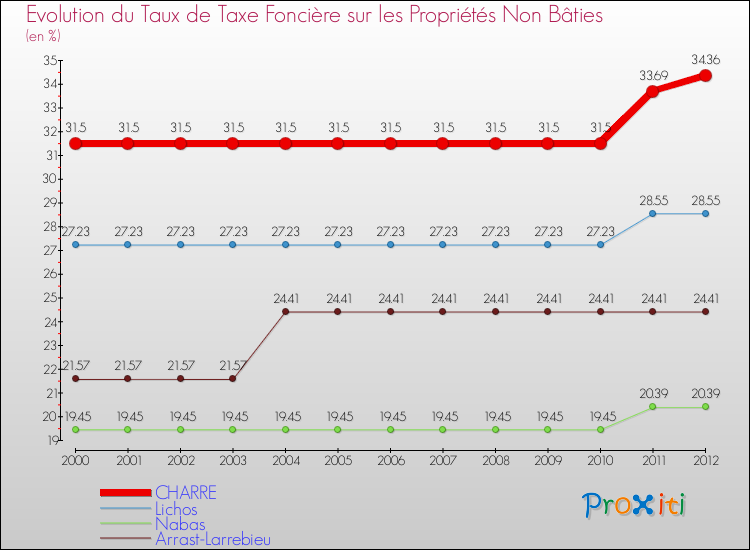 Evolution du taux de la taxe foncière sur les immeubles et terrains non batis pour CHARRE et les communes proches de 2000 à 2012 Comparaison des taux de la taxe foncière sur les immeubles et terrains non batis pour CHARRE et les communes voisines de 2000 à 2012