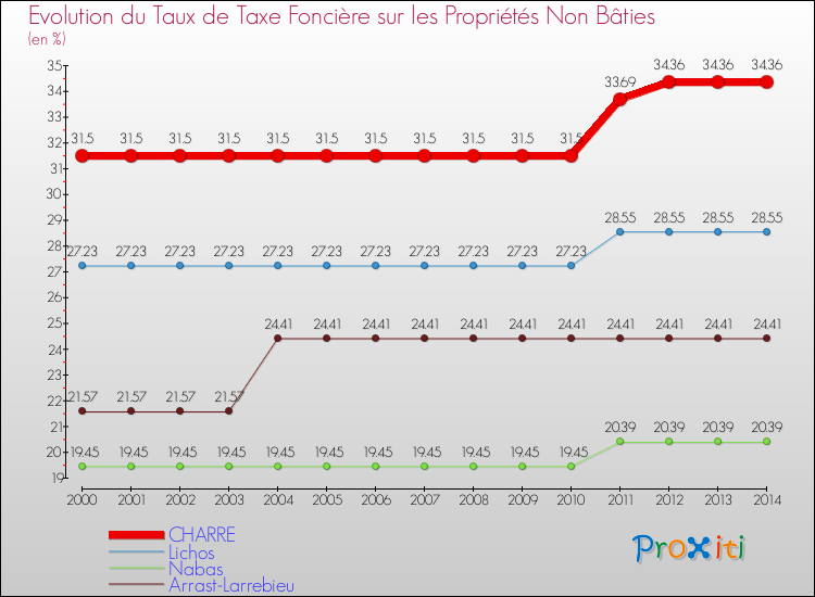 Evolution du taux de la taxe foncière sur les immeubles et terrains non batis pour CHARRE et les communes proches de 2000 à 2014 Comparaison des taux de la taxe foncière sur les immeubles et terrains non batis pour CHARRE et les communes voisines de 2000 à 2014