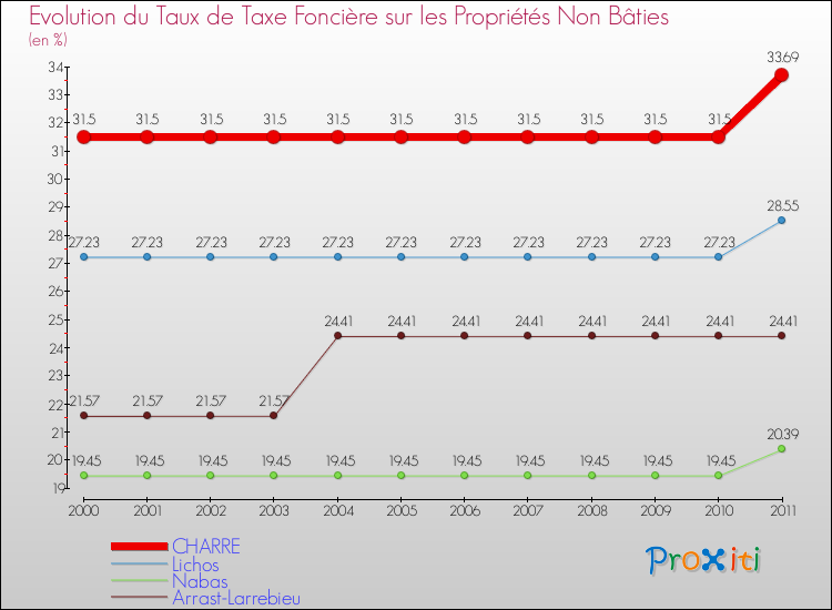 Evolution du taux de la taxe foncière sur les immeubles et terrains non batis pour CHARRE et les communes proches Comparaison des taux de la taxe foncière sur les immeubles et terrains non batis pour CHARRE et les communes voisines