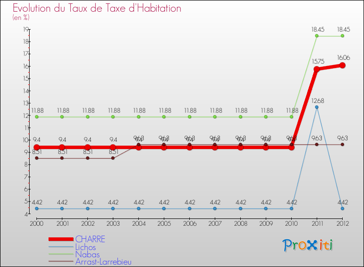Evolution du taux de la taxe d'habitation pour CHARRE et les communes proches Comparaison des taux de la taxe d'habitation pour CHARRE et les communes voisines