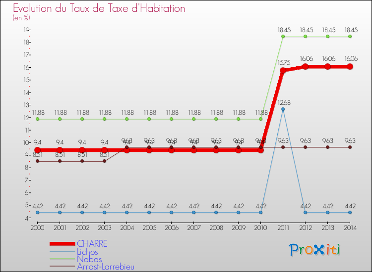 Evolution du taux de la taxe d'habitation pour CHARRE et les communes proches de 2000 à 2014 Comparaison des taux de la taxe d'habitation pour CHARRE et les communes voisines de 2000 à 2014