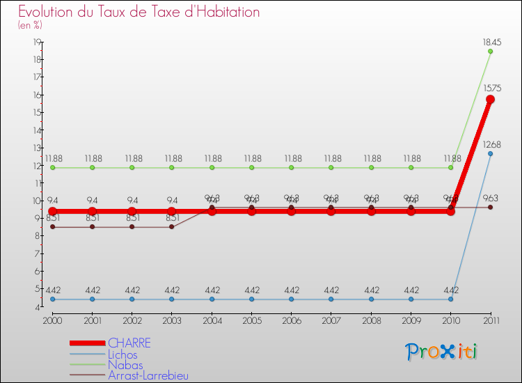 Evolution du taux de la taxe d'habitation pour CHARRE et les communes proches Comparaison des taux de la taxe d'habitation pour CHARRE et les communes voisines