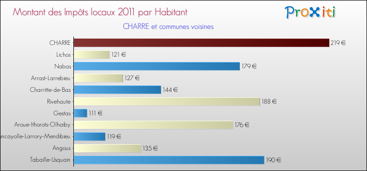 Montant des impôts locaux par Habitant pour CHARRE et les communes proches Comparaison des impôts locaux par habitant pour CHARRE et les communes voisines