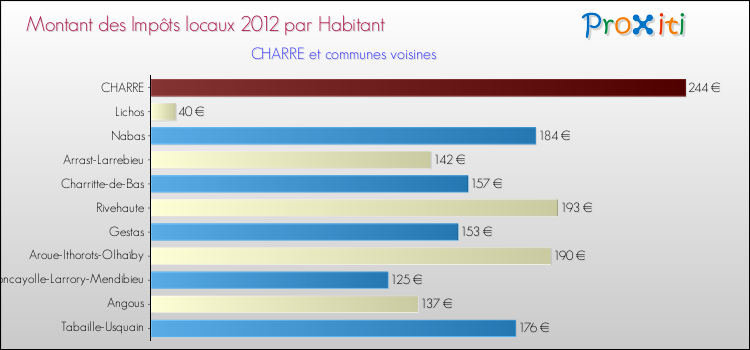 Montant des impôts locaux par Habitant pour CHARRE et les communes proches Comparaison des impôts locaux par habitant pour CHARRE et les communes voisines