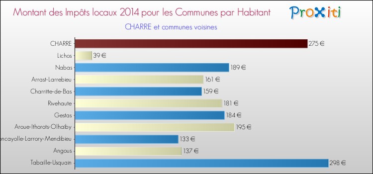 Montant des impôts locaux par Habitant pour CHARRE et les communes proches en 2014 Comparaison des impôts locaux par habitant pour CHARRE et les communes voisines en 2014