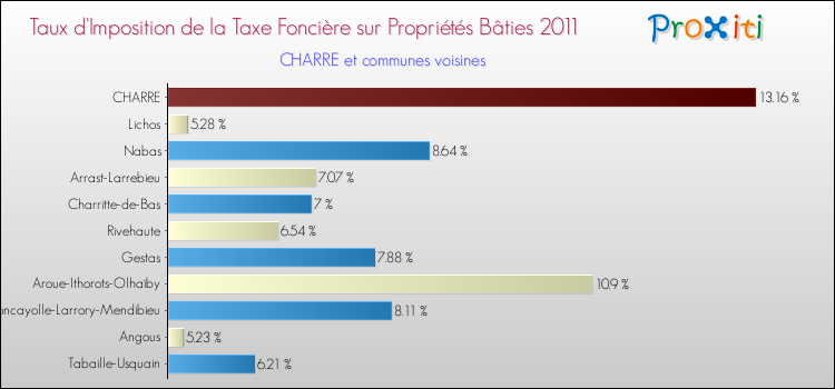 Taux d'imposition de la taxe foncière sur le bati 2011 pour CHARRE et les communes proches Comparaison des taux d'imposition de la taxe foncière sur le bati 2011 pour CHARRE et les communes voisines
