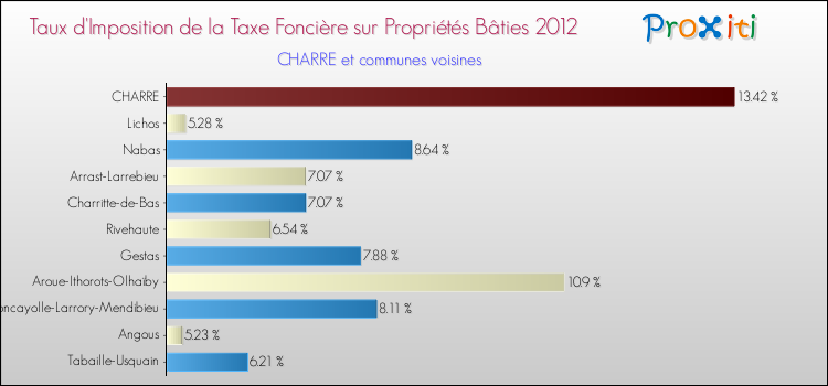 Taux d'imposition de la taxe foncière sur le bati 2012 pour CHARRE et les communes proches Comparaison des taux d'imposition de la taxe foncière sur le bati 2012 pour CHARRE et les communes voisines