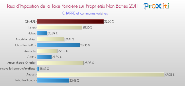 Taux d'imposition de la taxe foncière sur les immeubles et terrains non batis 2011 pour CHARRE et les communes proches Comparaison des taux d'imposition de la taxe foncière sur les immeubles et terrains non batis 2011 pour CHARRE et les communes voisines