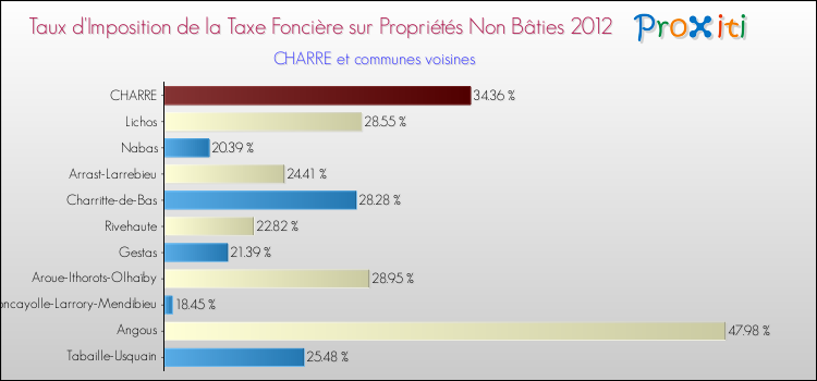 Taux d'imposition de la taxe foncière sur les immeubles et terrains non batis 2012 pour CHARRE et les communes proches Comparaison des taux d'imposition de la taxe foncière sur les immeubles et terrains non batis 2012 pour CHARRE et les communes voisines