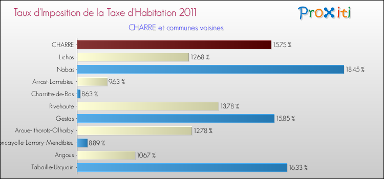 Taux d'imposition de la taxe d'habitation 2011 pour CHARRE et les communes proches Comparaison des taux d'imposition de la taxe d'habitation 2011 pour CHARRE et les communes voisines