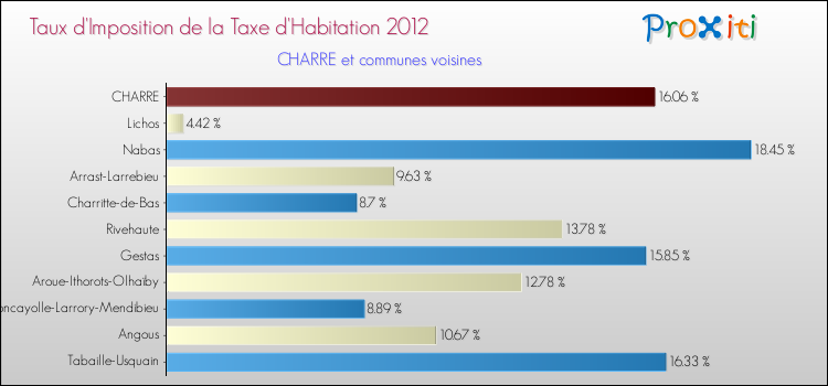 Taux d'imposition de la taxe d'habitation 2012 pour CHARRE et les communes proches Comparaison des taux d'imposition de la taxe d'habitation 2012 pour CHARRE et les communes voisines