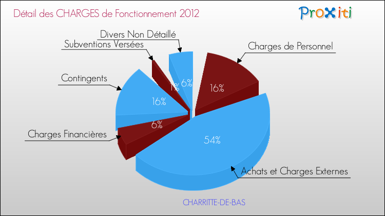 Décomposition des Charges de Fonctionnement 2012 de la commune de CHARRITTE-DE-BAS Charges de Fonctionnement 2012 pour la commune de CHARRITTE-DE-BAS