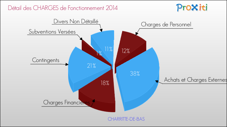 Décomposition des Charges de Fonctionnement 2014 de la commune de CHARRITTE-DE-BAS Charges de Fonctionnement 2014 pour la commune de CHARRITTE-DE-BAS