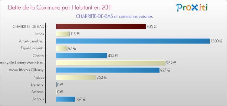 Dette par habitant de la commune en 2011 pour CHARRITTE-DE-BAS et les communes proches Comparaison de la dette par habitant de la commune en 2011 pour CHARRITTE-DE-BAS et les communes voisines