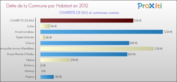Dette par habitant de la commune en 2012 pour CHARRITTE-DE-BAS et les communes proches Comparaison de la dette par habitant de la commune en 2012 pour CHARRITTE-DE-BAS et les communes voisines
