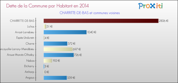 Dette par habitant de la commune en 2014 pour CHARRITTE-DE-BAS et les communes proches Comparaison de la dette par habitant de la commune en 2014 pour CHARRITTE-DE-BAS et les communes voisines
