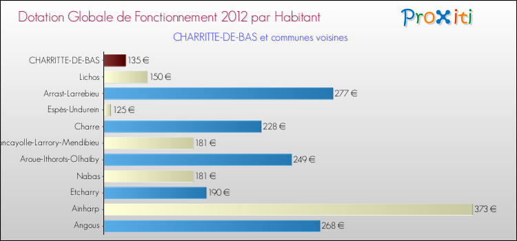 Montant des dotations globales de fonctionnement DGF par Habitant pour CHARRITTE-DE-BAS et les communes proches Comparaison des des dotations globales de fonctionnement DGF par habitant pour CHARRITTE-DE-BAS et les communes voisines