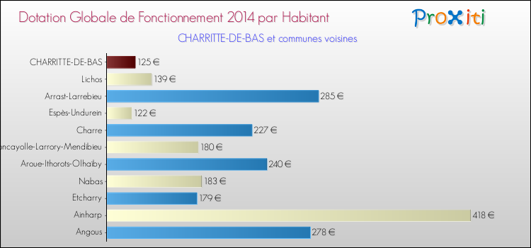 Montant des dotations globales de fonctionnement DGF par Habitant pour CHARRITTE-DE-BAS et les communes proches en 2014. Comparaison des des dotations globales de fonctionnement DGF par habitant pour CHARRITTE-DE-BAS et les communes voisines en 2014.