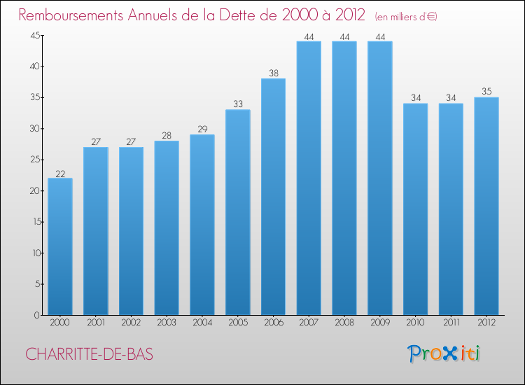 Evolution de l'annuité de la dette pour la commune de CHARRITTE-DE-BAS de 2000 à 2012 Annuités de la dette pour CHARRITTE-DE-BAS de 2000 à 2012