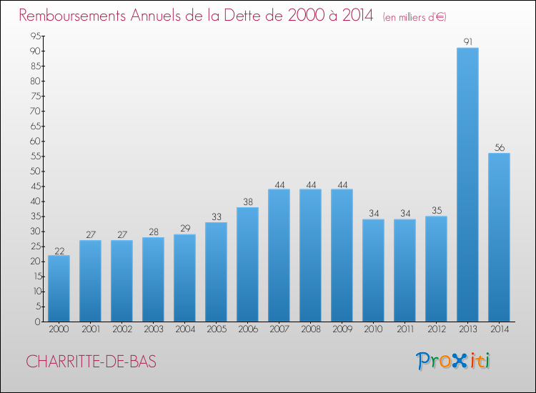 Evolution de l'annuité de la dette pour la commune de CHARRITTE-DE-BAS de 2000 à 2014 Annuités de la dette pour CHARRITTE-DE-BAS de 2000 à 2014