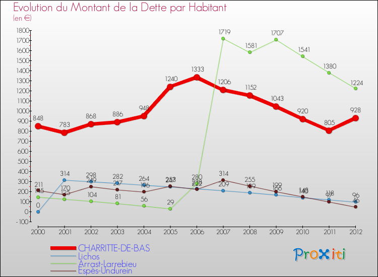 Evolution de la dette par habitant pour la commune de CHARRITTE-DE-BAS et les communes proches de 2000 à 2012 Comparaison de la dette par habitant pour CHARRITTE-DE-BAS et les communes voisines de 2000 à 2012