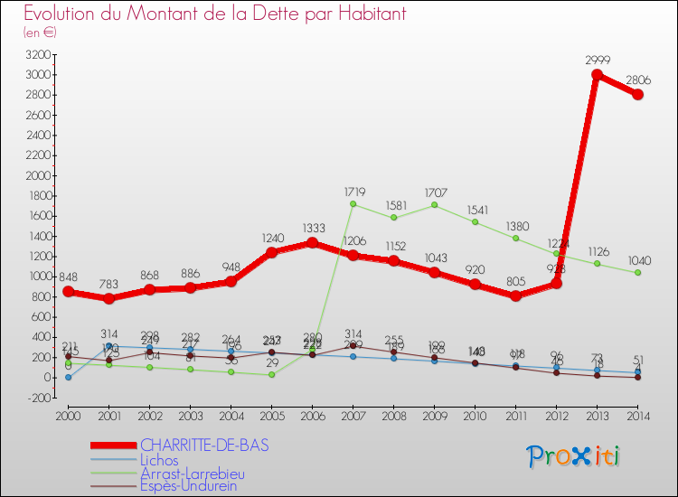 Evolution de la dette par habitant pour la commune de CHARRITTE-DE-BAS et les communes proches de 2000 à 2014 Comparaison de la dette par habitant pour CHARRITTE-DE-BAS et les communes voisines de 2000 à 2014