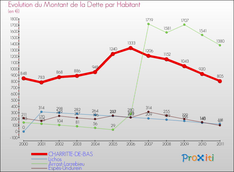Evolution de la dette par habitant pour la commune de CHARRITTE-DE-BAS et les communes proches Comparaison de la dette par habitant pour CHARRITTE-DE-BAS et les communes voisines