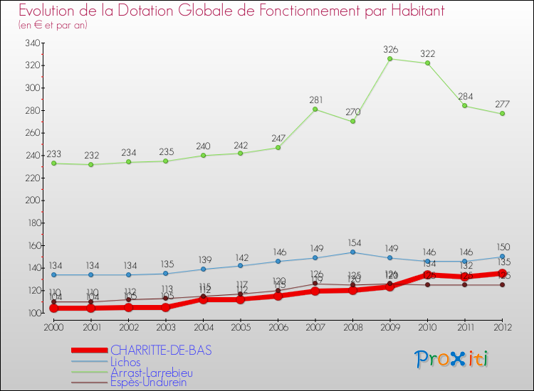 Evolution et montant de la dotation globale de fonctionnement par Habitant pour CHARRITTE-DE-BAS et les communes proches Comparaison des dotations globales de fonctionnement par habitant pour CHARRITTE-DE-BAS et les communes voisines