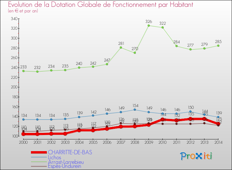 Evolution et montant de la dotation globale de fonctionnement par Habitant pour CHARRITTE-DE-BAS et les communes proches de 2000 à 2014. Comparaison des dotations globales de fonctionnement par habitant pour CHARRITTE-DE-BAS et les communes voisines de 2000 à 2014.