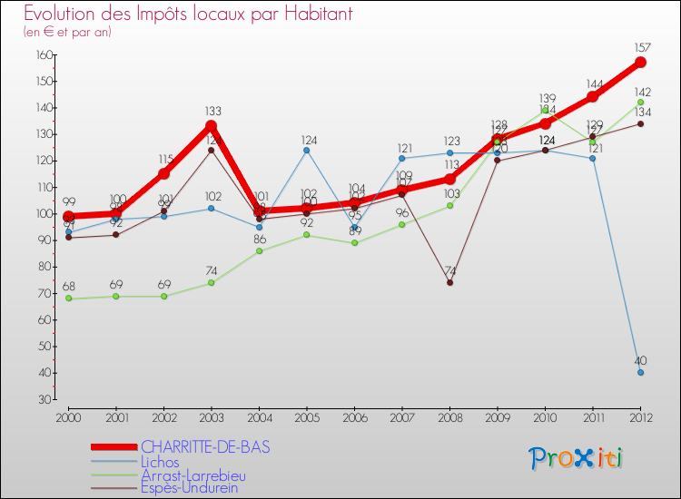 Evolution et montant des impôts locaux par Habitant pour CHARRITTE-DE-BAS et les communes proches Comparaison des impôts locaux par habitant pour CHARRITTE-DE-BAS et les communes voisines