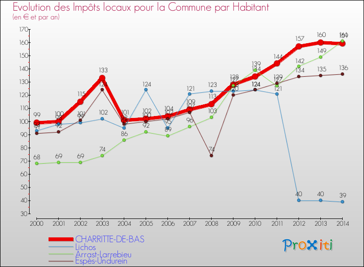 Evolution et montant des impôts locaux par Habitant pour CHARRITTE-DE-BAS et les communes proches de 2000 à 2014 Comparaison des impôts locaux par habitant pour CHARRITTE-DE-BAS et les communes voisines de 2000 à 2014