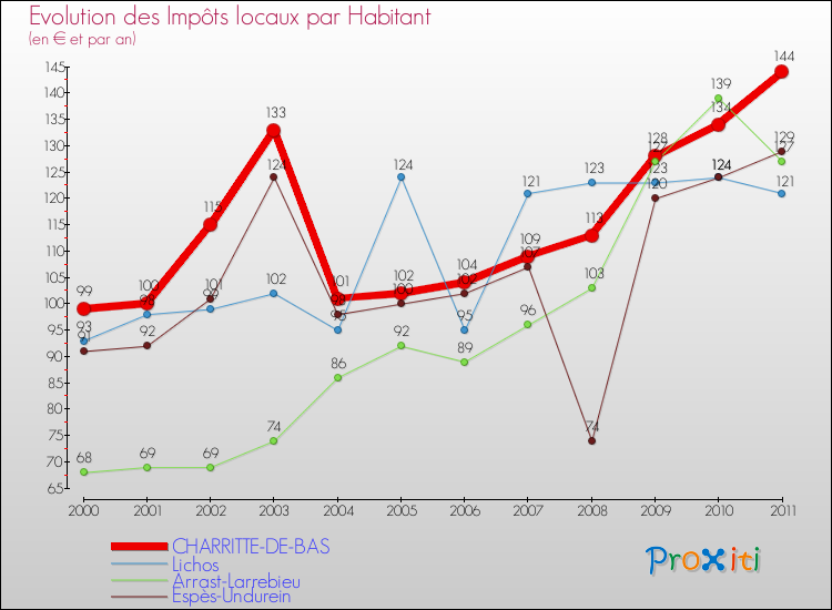 Evolution et montant des impôts locaux par Habitant pour CHARRITTE-DE-BAS et les communes proches Comparaison des impôts locaux par habitant pour CHARRITTE-DE-BAS et les communes voisines