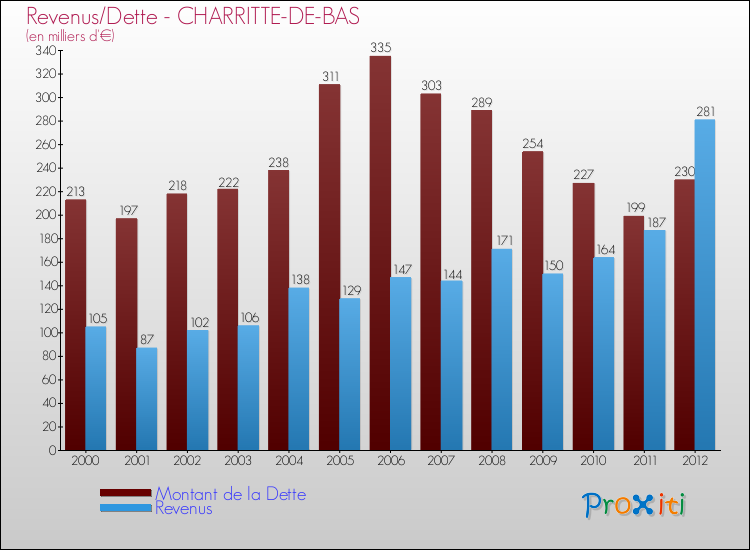 Evolution comparée de la dette et des revenus pour la commune de CHARRITTE-DE-BAS de 2000 à 2012 Comparaison de la dette et des revenus pour CHARRITTE-DE-BAS de 2000 à 2012