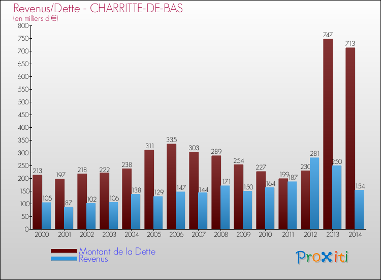 Evolution comparée de la dette et des revenus pour la commune de CHARRITTE-DE-BAS de 2000 à 2014 Comparaison de la dette et des revenus pour CHARRITTE-DE-BAS de 2000 à 2014