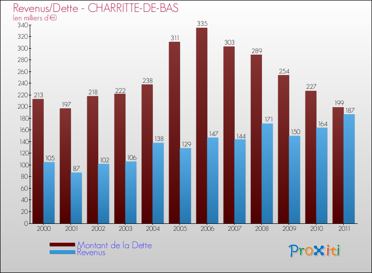 Evolution comparée de la dette et des revenus pour la commune de CHARRITTE-DE-BAS de 2000 à 2011 Comparaison de la dette et des revenus pour CHARRITTE-DE-BAS de 2000 à 2011