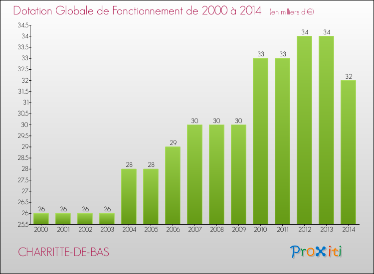 Evolution du montant de la Dotation Globale de Fonctionnement pour la commune de CHARRITTE-DE-BAS de 2000 à 2014 Evolution du montant de la Dotation Globale de Fonctionnement pour CHARRITTE-DE-BAS de 2000 à 2014