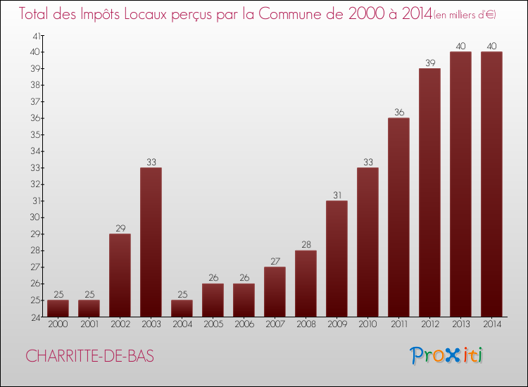 Evolution des Impôts Locaux pour la commune de CHARRITTE-DE-BAS de 2000 à 2014 Evolution des Impôts Locaux pour CHARRITTE-DE-BAS de 2000 à 2014