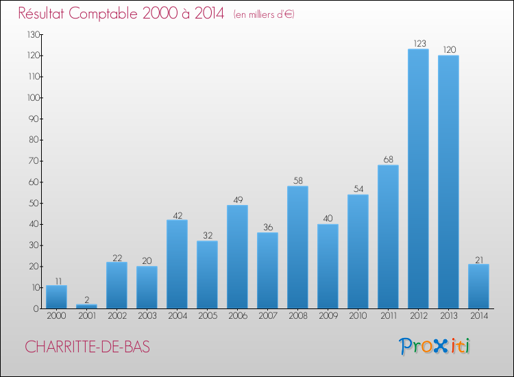 Evolution du résultat comptable pour la commune de CHARRITTE-DE-BAS de 2000 à 2014 Evolution du résultat comptable pour CHARRITTE-DE-BAS de 2000 à 2014