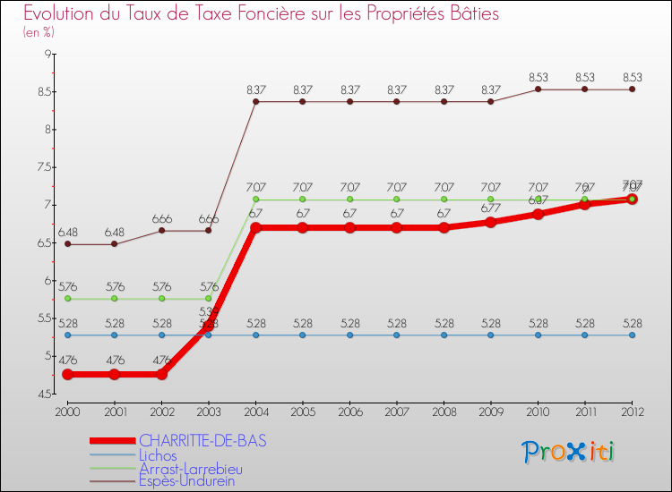 Evolution du taux de la taxe foncière sur le bati pour CHARRITTE-DE-BAS et les communes proches de 2000 à 2012 Comparaison des taux de taxe foncière sur le bati pour CHARRITTE-DE-BAS et les communes voisines de 2000 à 2012