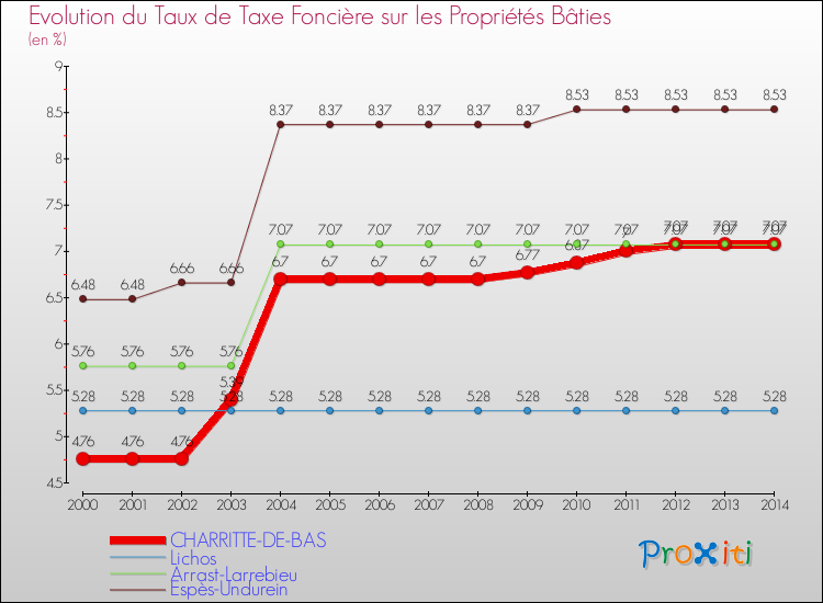Evolution du taux de la taxe foncière sur le bati pour CHARRITTE-DE-BAS et les communes proches de 2000 à 2014 Comparaison des taux de taxe foncière sur le bati pour CHARRITTE-DE-BAS et les communes voisines de 2000 à 2014