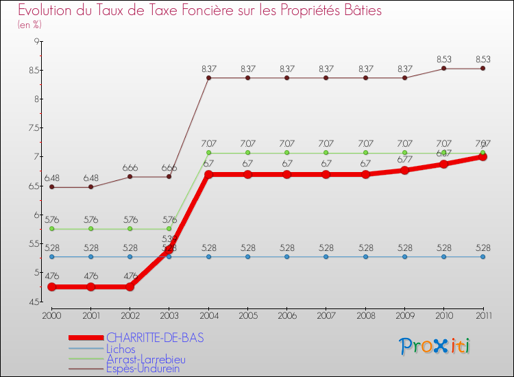 Evolution du taux de la taxe foncière sur le bati pour CHARRITTE-DE-BAS et les communes proches Comparaison des taux de taxe foncière sur le bati pour CHARRITTE-DE-BAS et les communes voisines