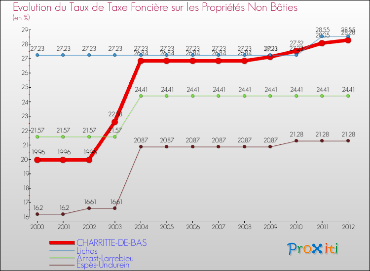 Evolution du taux de la taxe foncière sur les immeubles et terrains non batis pour CHARRITTE-DE-BAS et les communes proches de 2000 à 2012 Comparaison des taux de la taxe foncière sur les immeubles et terrains non batis pour CHARRITTE-DE-BAS et les communes voisines de 2000 à 2012