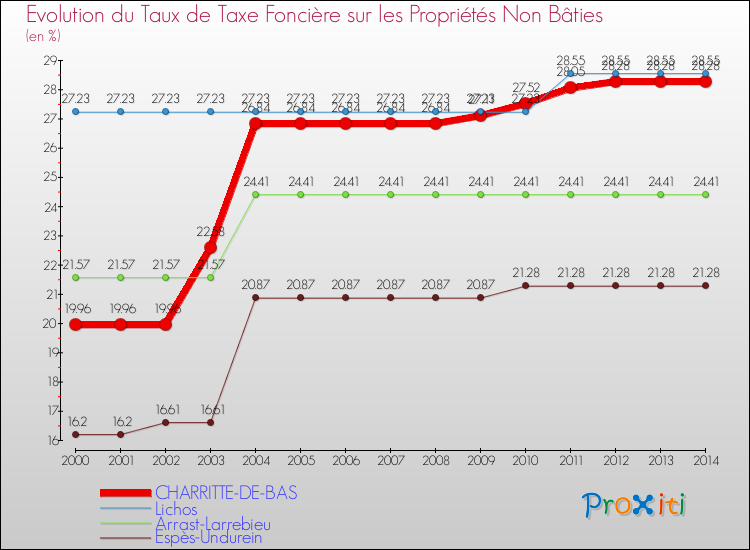 Evolution du taux de la taxe foncière sur les immeubles et terrains non batis pour CHARRITTE-DE-BAS et les communes proches de 2000 à 2014 Comparaison des taux de la taxe foncière sur les immeubles et terrains non batis pour CHARRITTE-DE-BAS et les communes voisines de 2000 à 2014