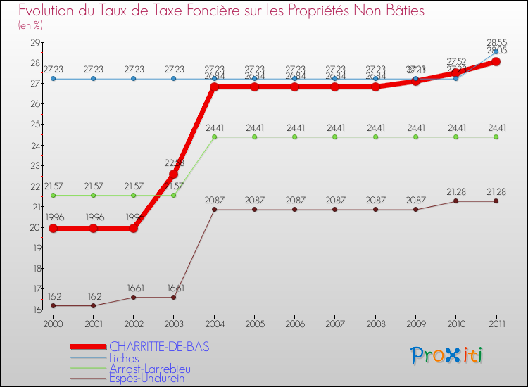 Evolution du taux de la taxe foncière sur les immeubles et terrains non batis pour CHARRITTE-DE-BAS et les communes proches Comparaison des taux de la taxe foncière sur les immeubles et terrains non batis pour CHARRITTE-DE-BAS et les communes voisines