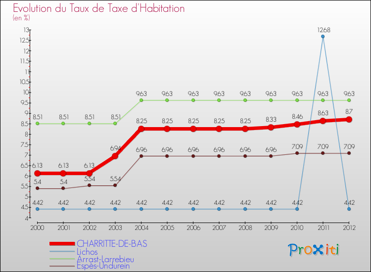 Evolution du taux de la taxe d'habitation pour CHARRITTE-DE-BAS et les communes proches Comparaison des taux de la taxe d'habitation pour CHARRITTE-DE-BAS et les communes voisines