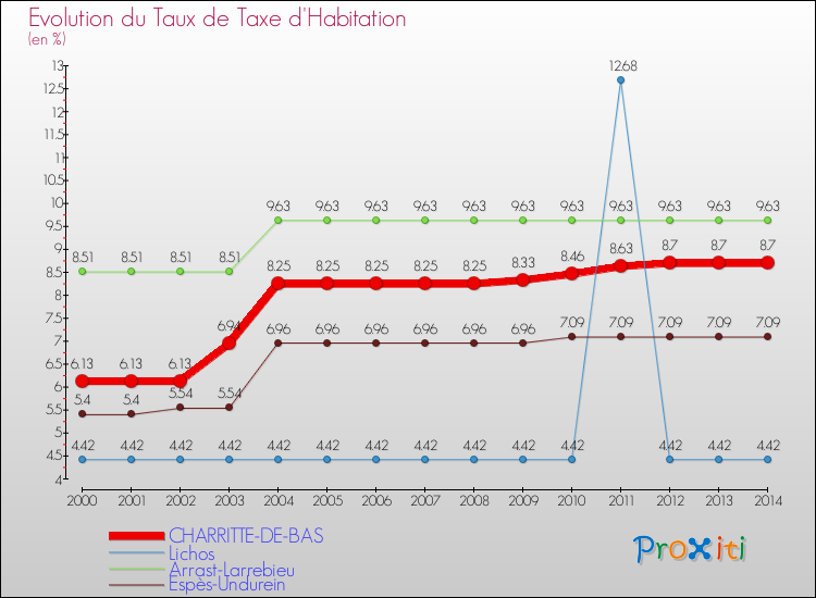 Evolution du taux de la taxe d'habitation pour CHARRITTE-DE-BAS et les communes proches de 2000 à 2014 Comparaison des taux de la taxe d'habitation pour CHARRITTE-DE-BAS et les communes voisines de 2000 à 2014