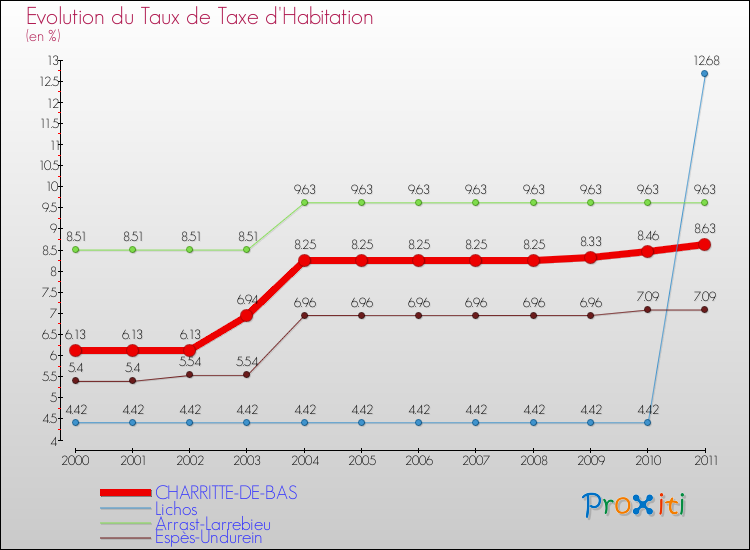 Evolution du taux de la taxe d'habitation pour CHARRITTE-DE-BAS et les communes proches Comparaison des taux de la taxe d'habitation pour CHARRITTE-DE-BAS et les communes voisines
