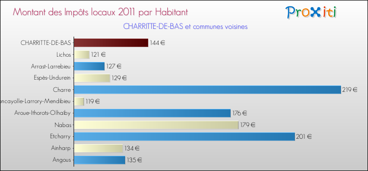 Montant des impôts locaux par Habitant pour CHARRITTE-DE-BAS et les communes proches Comparaison des impôts locaux par habitant pour CHARRITTE-DE-BAS et les communes voisines