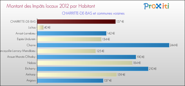 Montant des impôts locaux par Habitant pour CHARRITTE-DE-BAS et les communes proches Comparaison des impôts locaux par habitant pour CHARRITTE-DE-BAS et les communes voisines
